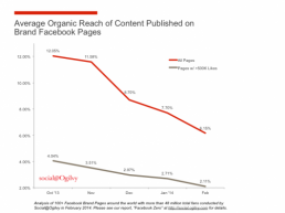 Facebook's Declining Page Reach